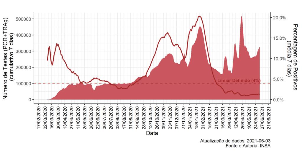 Proporção de positividade A proporção de testes positivos para SARS-CoV-2, observada nos últimos sete dias (27 de maio a 2 de junho), foi de 1,3%, valor inferior ao limiar definido de 4,0% (Figura 4).