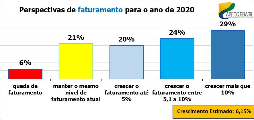 PREVISÃO DO NÚMERO DE PESSOAS CONTRATADAS EM 2020 Os dados da pesquisa revelam que 44% pretendem aumentar o número de pessoas contratadas em 2020.