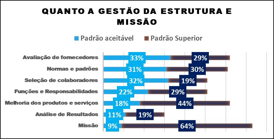 QUANTO À GESTÃO DE CLIENTES Os dados são bastante positivos quanto a prática de identificar as necessidades e expectativas de clientes, na qual 57% das empresas tem desempenho superior e mais 24% tem