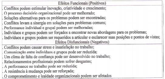 Fonte: Fonte: Elaborado a partir de Rahim (2001, apud ARAÚJO et. al., 2005, p.