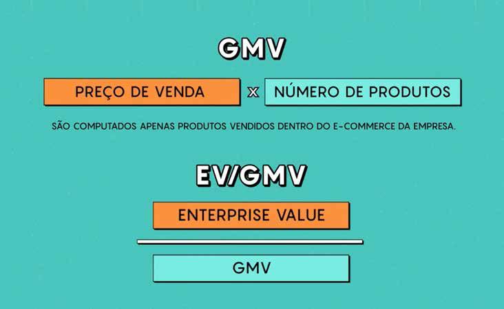 INDICADOR EV/GMV Para o setor de varejo on-line ou e-commerce, os analistas também olham bastante para o EV sobre GMV.