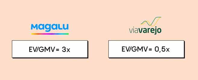 ESTUDO DE CASO: MAGALU E VIA Vamos dar um exemplo sobre diferentes EV/GMV.