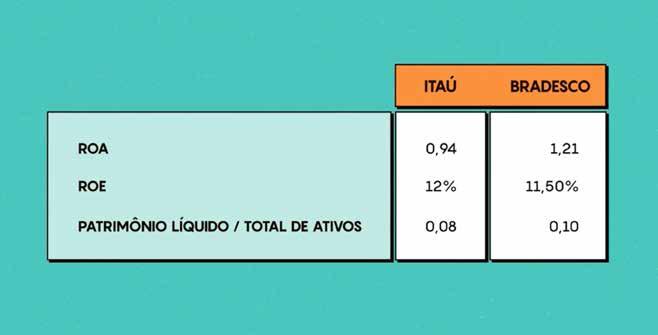 EXEMPLO PRÁTICO DE INDICADORES: ITAÚ x BRADESCO Vamos comparar as ações do Itaú com as do Bradesco.