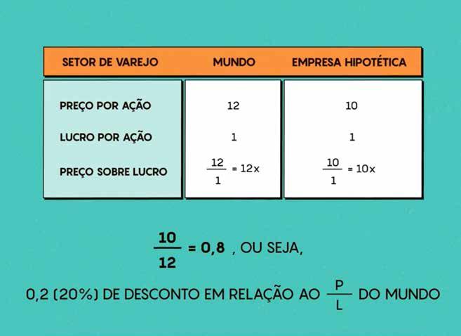 Por exemplo, o setor de varejo está negociando no mundo um múltiplo de 12 vezes o lucro, e a empresa que estamos olhando está negociando 10 vezes lucro.