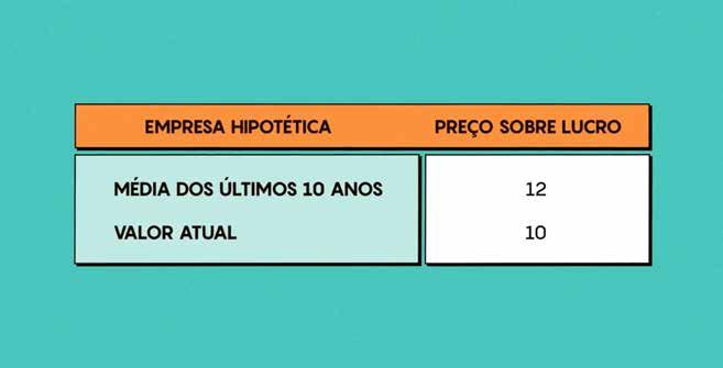 Utilizar o histórico e saber se aquela companhia, historicamente, negociava um múltiplo de 12 vezes lucro e agora está negociando com o múltiplo de 10 vezes o lucro - isso nos traz uma grande