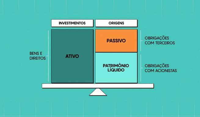 Uma empresa é composta dos seus ativos, financiados por dívida ou por capital próprio.