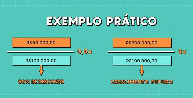 Digamos que você abriu uma empresa e, há dois anos, ela foi avaliada em 100 mil reais.