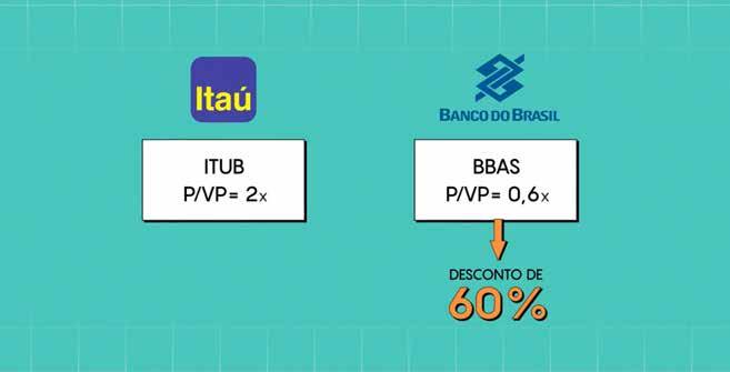 EXEMPLO PRÁTICO DE P/VP Hoje, as ações do Itaú negociam a um preço sobre o valor patrimonial de 2 vezes, enquanto as ações do Banco do Brasil negociam a um múltiplo de apenas 0,6 vez.