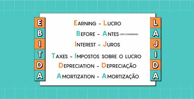 Ebitda, em inglês, significa Earning Before Interest, Taxes, Depreciation, Amortization - é o Lucro Antes de Juros, Impostos sobre o lucro, Depreciação e Amortização.