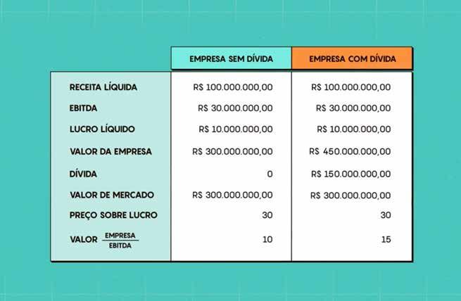 EXEMPLO PRÁTICO DE EV/EBITDA Agora vamos falar de um exemplo prático e comparar o preço/lucro contra o valor da empresa sobre Ebitda com duas empresas similares, mas com níveis de endividamento muito