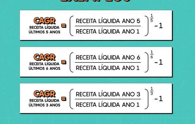 Se vamos ajustar o preço sobre lucro, temos que utilizar o CAGR de crescimento de lucros.