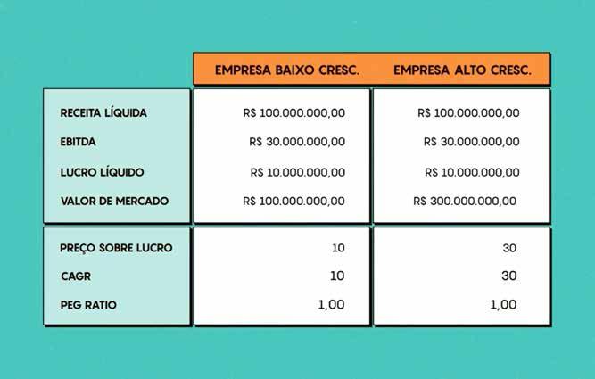 Vamos comparar uma empresa de baixo crescimento com uma outra empresa igualzinha, mas de alto crescimento. Essas duas empresas têm a mesma receita, o mesmo EBITDA, e o mesmo lucro atual.