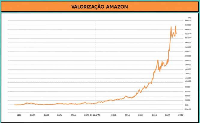 A Amazon conseguiu crescer a receita a uma taxa de crescimento anual superior a 30% ao ano, e hoje é uma empresa que gera mais de 400 bilhões de dólares de receita anual.