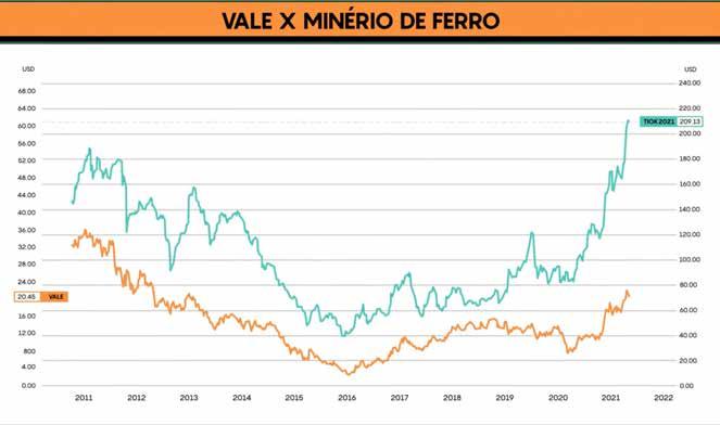 Nos setores cíclicos, como o setor de commodities, temos que sempre contrastar as margens e as taxas de retorno X com o momento do ciclo em que estamos, porque se tivermos um pico de ciclo com os