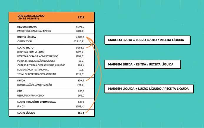 Quando descemos na demonstração de resultados, incluímos impostos, incluímos também as despesas com juros, e chegamos ao lucro líquido; daí conseguimos calcular a margem líquida da empresa, que é