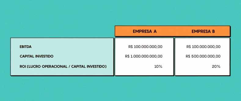 Vamos assumir um exemplo de duas empresas que têm o mesmo EBITDA de 100 milhões de reais por ano.