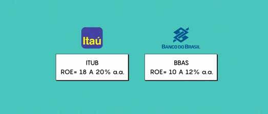 Quando consideramos a diferente rentabilidade e consideramos a rentabilidade em relação ao capital investido dos dois bancos, é possível ver que o Itaú é muito mais rentável do que o Banco do Brasil.