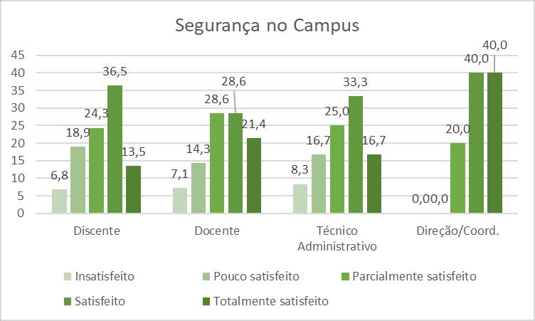 cumprindo de forma satisfatória o quesito de responsabilidade social, tendo uma relação muito proativa da instituição com a comunidade na percepção dos avaliados.