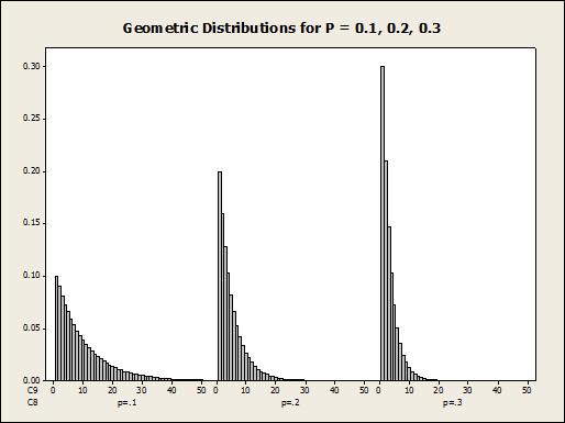 Gráficos da Distribuições A picture is worth a thousand words Binomial Zeta Diferença