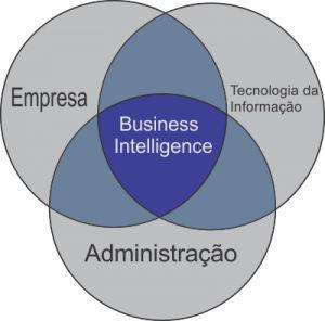 Os sistemas de informações são utilizados pelo gestor para apoiar a tomada de decisão de forma eficiente e racional, podendo antecipar o futuro e reduzir riscos de