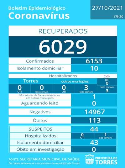 CORONAVÍRUS Sexta-Feira, 29 de Outubro de 2021 11 Torres completou 74 dias sem registro de óbitos por Covid-19 No período de 6 dias, 6 novos casos foram registrados em Torres - sendo que a cidade