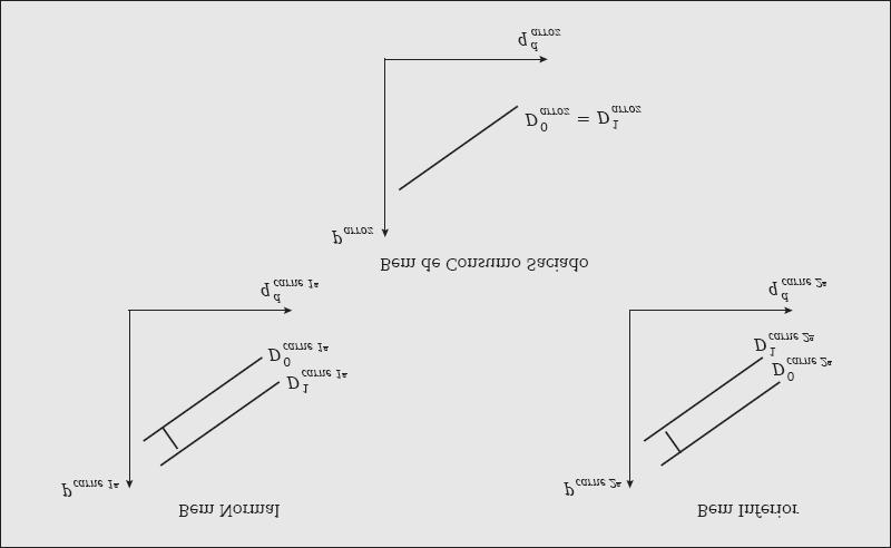 3.3.4 Relação entre demanda de um bem e hábitos dos consumidores (G) = f(g) com p i, p s, p c e R constantes Os hábitos, preferências ou gostos (G)