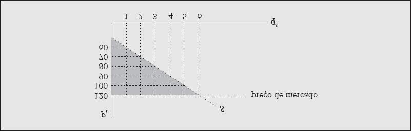 Formato da curva de oferta Também como a demanda, a curva de oferta pode ter um formato linear, ou potencial, ou exponencial, dependendo de como os dados estatísticos se apresentarem.