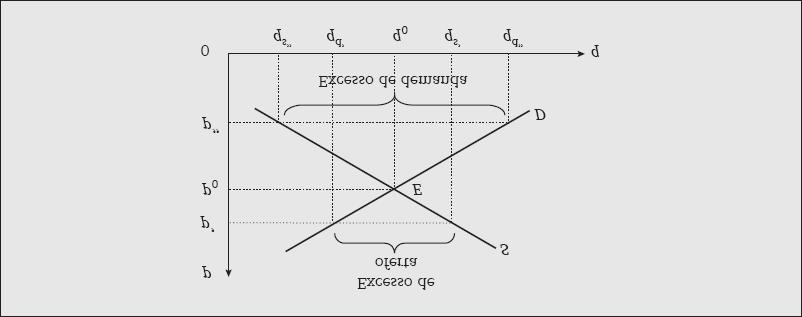 Tendência ao nível de equilíbrio: lei da oferta e da procura No gráfico da Figura 2.