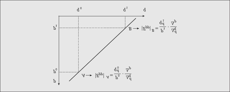 Exemplo: Dados p 0 = 10,00; p 1 = 15,00; q 0 = 120; q 1 = 100, calcular a elasticidade-preço da demanda, no ponto inicial (0).