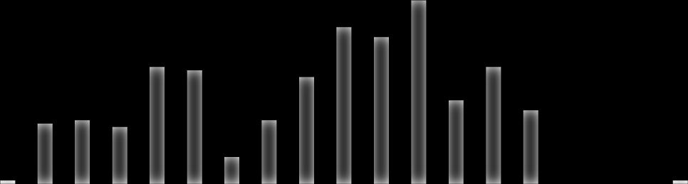 114 Gráfico 4 Cores dos ingênuos na Paróquia Nossa Senhora do Prazeres de Lages, por anos 80 C O R E S D O S I N GÊNUOS PO R A N O S ( 1 8 7 1 1888) PARDO PRETO SEM INFORMAÇÃO OUTRO 70 60 50 40 30 20