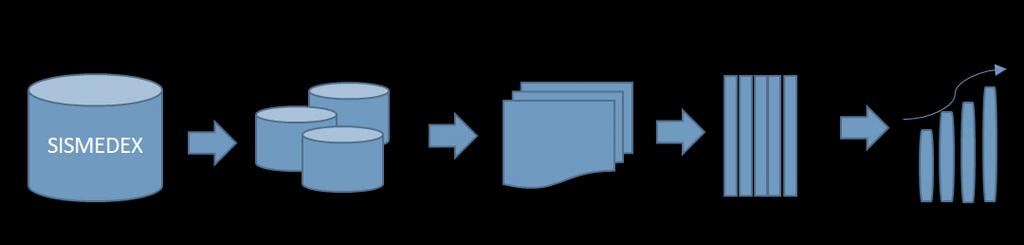 30 Figura 3. Fluxograma de captação e manipulação dos dados no estudo, baseado em recomendações e ferramentas da área de big data. Fonte: Adaptado de Fayadd et al. apud Silva Neto (2010). 4.3.1