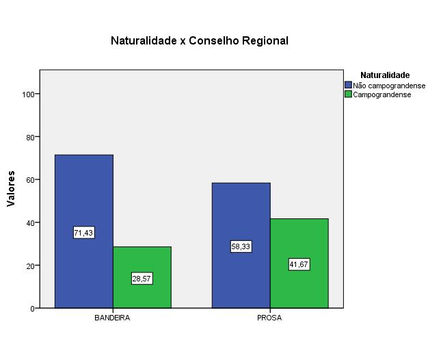 99 e, não apenas, de residentes naturais. No CRRUB apenas 28,6% dos conselheiros responderam que são naturais do município.