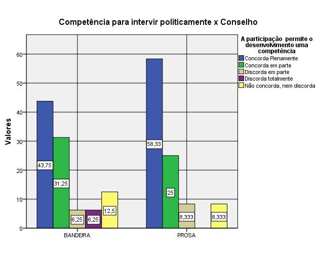 111 Gráfico 14: participação, competência x conselho Fonte: Pesquisa própria (out, 2016). A sociedade brasileira possui uma herança histórica autoritária (CARVALHO, 2013).