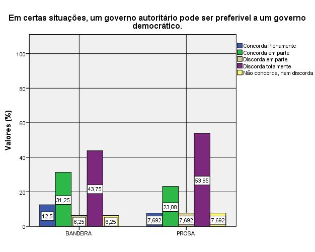 112 A maioria dos conselheiros respondeu negativamente, ou seja, discordando totalmente da afirmação, ou em parte (55%).