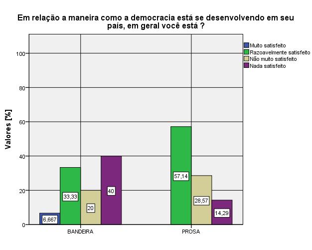 114 Gráfico 16: Percepção do desenvolvimento da democracia no país x Conselhos Fonte: Pesquisa própria (out, 2016). 3.