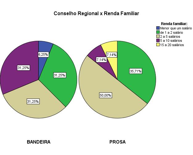 97 Gráfico 4: Renda familiar x Conselho Fonte: Pesquisa própria (out, 2016). Considerando os dados, há um recorte significativo: 23,3 % dos membros possui renda superior a cinco SMs.