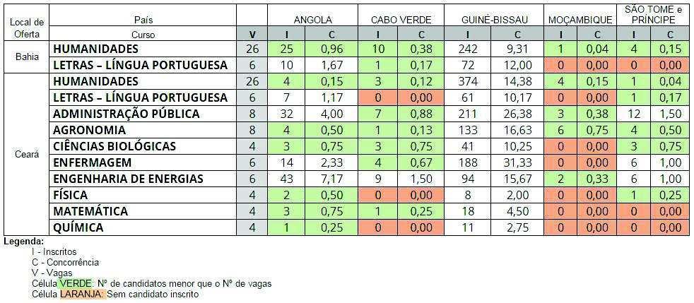 53 A prova de redação possui temas diferentes para cada país, no caso de Guiné- Bissau, devido um número maior de inscritos, a prova de redação foi dividida em 4 (quatro) temas: A instabilidade