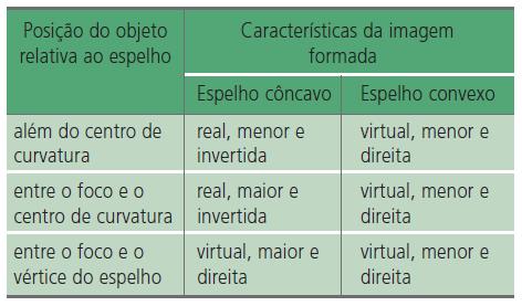 Exercícios 1.(UFU-MG) No quadro, são apresentadas as características das imagens formadas por espelhos côncavo e convexo, para diferentes posições do objeto relativas ao espelho. 3.