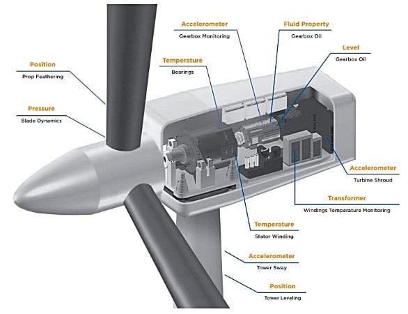 2) Modelos para predição de classificação da condição de equipamentos Para a coleta de dados por meio de sensores, é comum que o modelo de predição contenha entre 10 e 30 parâmetros, mas em caso de