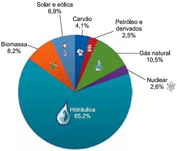 c) o fluxo de água pelas turbinas aumenta a oxigenação do rio abaixo das hidrelétricas, o que resulta em maior emissão de gases do efeito estufa.