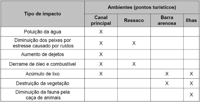 GALVÃO, V.; STEVAUX, J. C. Análise dos riscos e possíveis impactos ambientais da atividade turística, no hidrossistema do alto curso do rio Paraná, no trecho da região de Porto Rico (PR).