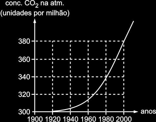 gasolina acrescenta mais carbono à composição atual da atmosfera.