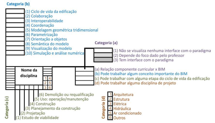105 Figura 21 - Sistema adotado para a representação das disciplinas e sua relação com o BIM Fonte: Checcucci (2014).