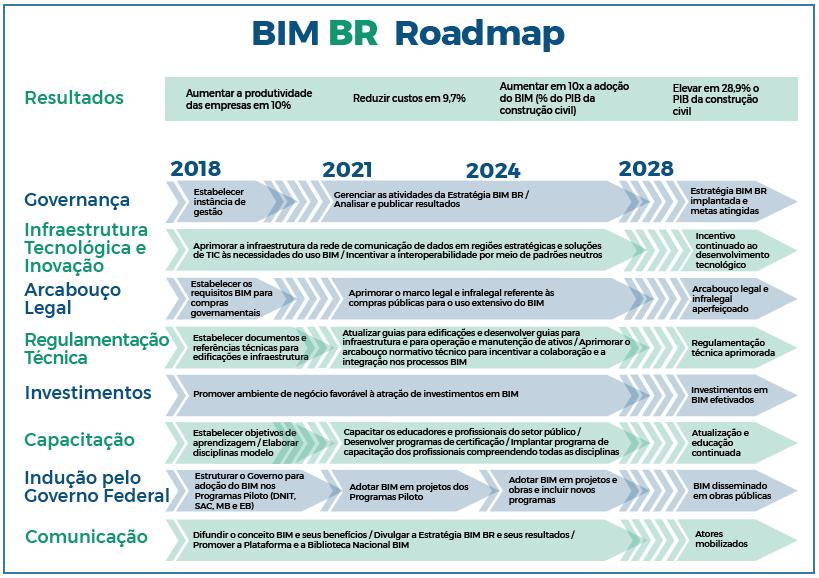 20 Figura 1 - Roadmap do Programa BIM BR Fonte: MDIC, 2018. Com essas finalidades e prazos em mente, o Governo Federal instituiu o Decreto Nº 9.377, revogado pelo Decreto Nº 9.