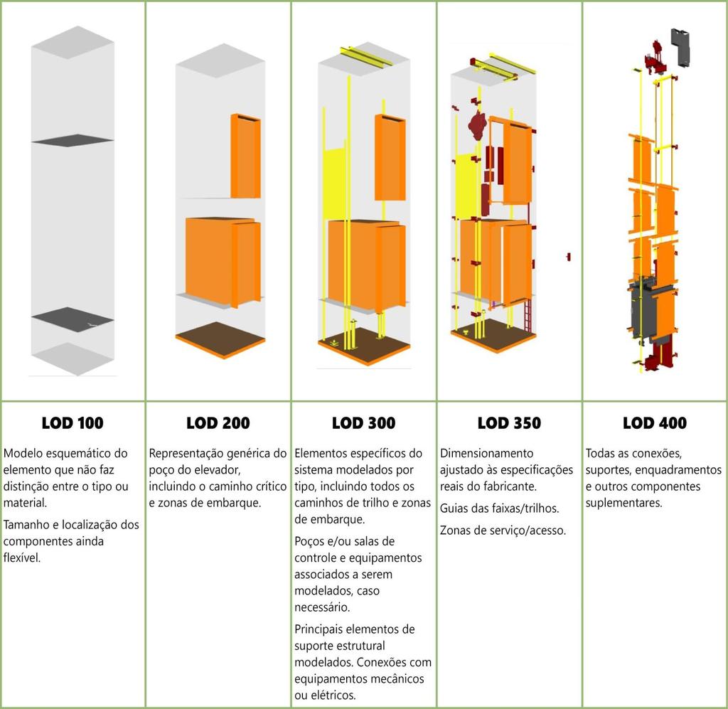 45 Figura 9 - Diferentes níveis de LOD da instalação de todo o mecanismo necessário para o funcionamento de um elevador Fonte: Baseado em AGC, 20