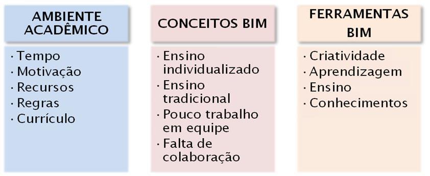 89 Figura 16 - Obstáculos para implementar BIM no currículo.