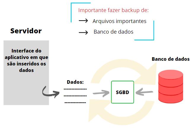 Observação: Existe, ainda, a possibilidade de aparecer na prova o termo backup diário, que nada mais é do que um tipo de backup configurado para ser executado uma vez ao dia, todos os dias.