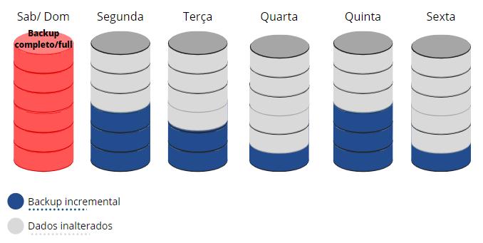 Resumidamente, os tipos de backups são: Completo (normal ou full): é obrigatório. Toda vez que se inicia um processo de backup ou que se recupera um ciclo de backup, o backup completo é obrigatório.