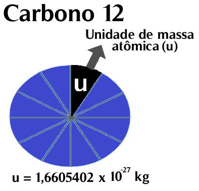 Relações numéricas Resumo Unidade de massa atômica A unidade de massa atômica é uma unidade de medida de massa utilizada para expressar a massa de partículas atômicas.
