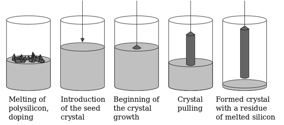 CELULAS SOLARES - Processo Czochralski O Processo Czochralski é um método de cultura de cristais usado para a produção industrial de monocristais de uma diversidade de materiais cristalinos para os